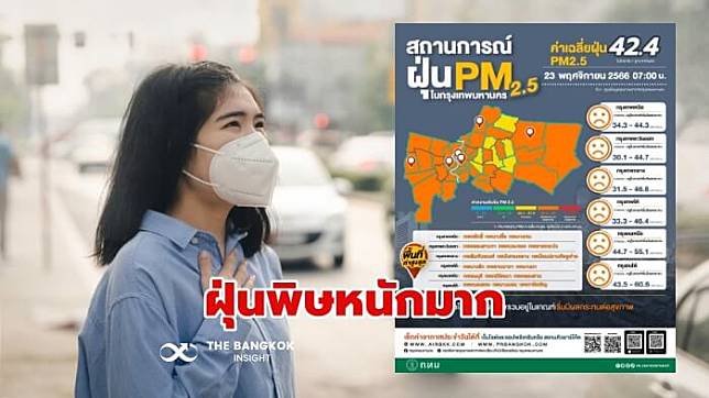 เช็กด่วน!! กรุงเทพ ‘PM2.5’ หนักมาก วันนี้เกินมาตรฐานระดับสีส้ม 50 พื้นที่