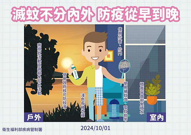 今（2024）年截至9/30累計223例本土登革熱確診病例。（圖／疾管署提供）