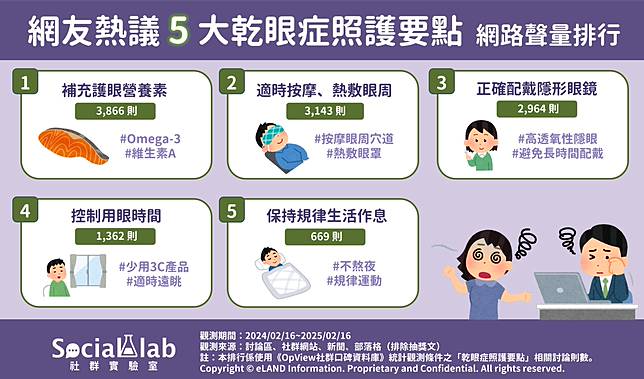 ▲ 網友熱議5大乾眼症照護要點 網路聲量排行