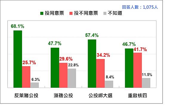 台灣人在年底四項公投的投票傾向 （2021/10）   圖：台灣民意基金會提供