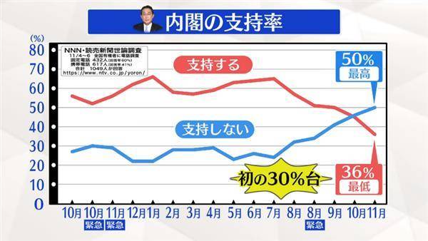 日本新聞網NNN與讀賣新聞的民調顯示，目前岸田內閣的支持率為36%，不支持來到50%。截自YouTube＠日テレNEWS