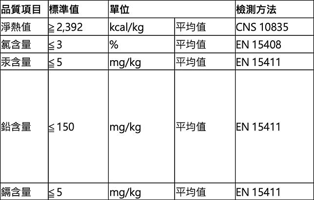 資料來源：〈淺談固體再生燃料(SRF)的發展問題〉，能源教育資源總中心