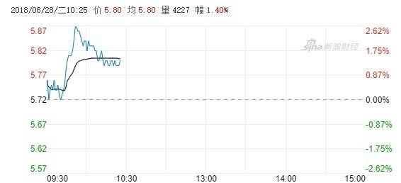 中國聯通今日股價走勢 (圖自新浪財經)