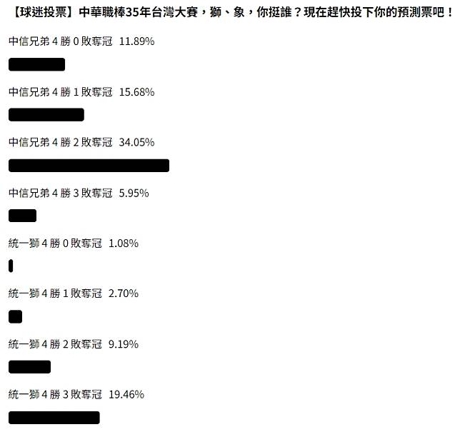 「中華職棒35年台灣大賽，獅、象，你挺誰？」第一階段公佈結果。