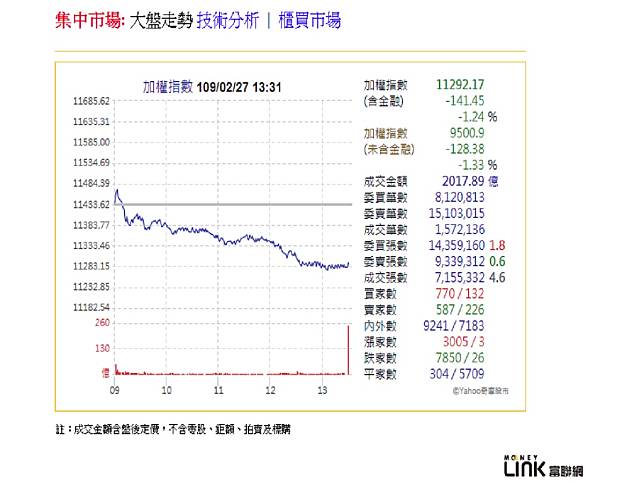 爆大量下殺　台股重挫141點失守11300點