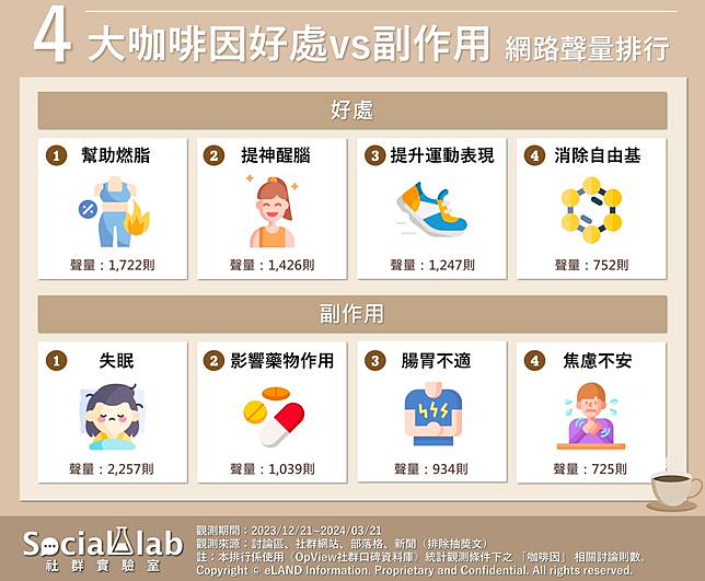 ▲ 網友熱議四大咖啡好處vs副作用 網路聲量排行