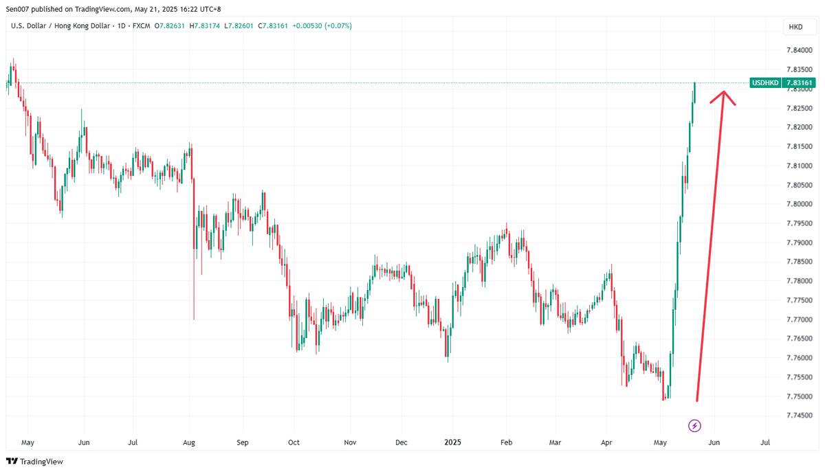 港幣5月瘋狂貶值！美元兌港幣突破7.83，未來走勢如何？ | HKMoneyClub | LINE TODAY