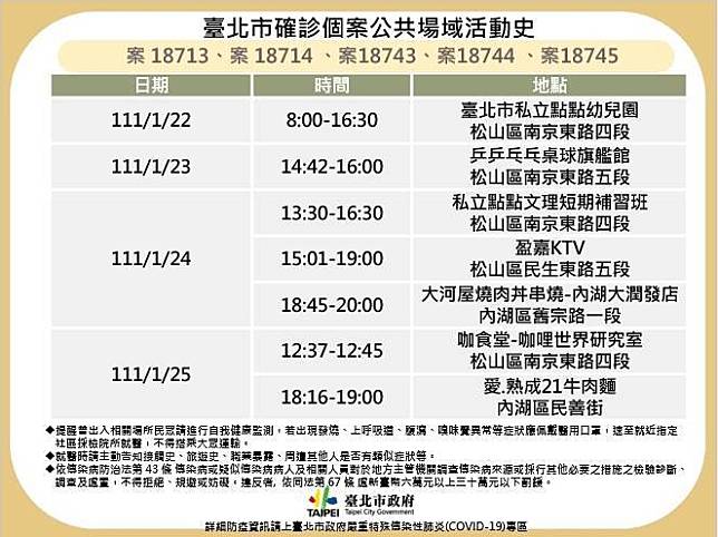 台北市今新增5例本土病例，衛生局公布個案足跡。(衛生局提供)