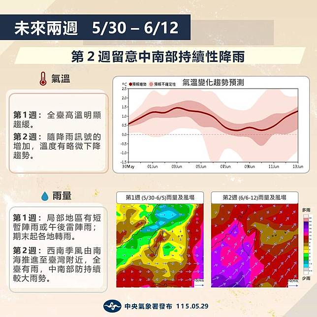 氣象署公布未來兩週的「月長期天氣展望」。(氣象署提供)