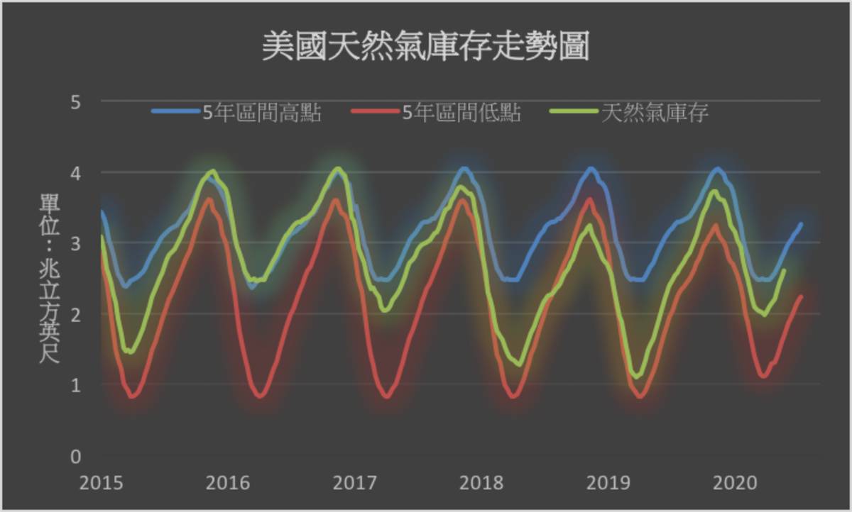 美國天然氣日消費量增加上週庫存增長略低於預期| MoneyDJ理財網| LINE TODAY
