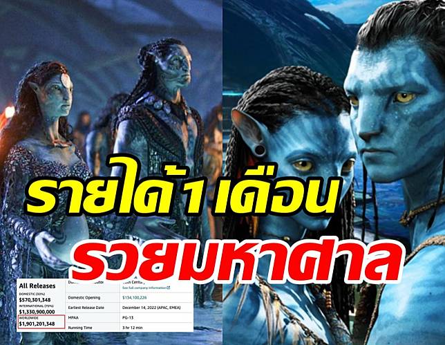 เปิดรายได้1เดือนหนัง AVATAR2 แฟนหนังอึ้งทั้งโลกโกยเงินไม่หยุด