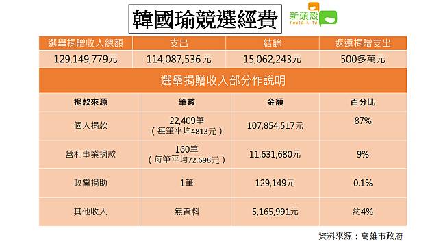 國民黨前立委蔡正元爆料，國民黨主席吳敦義給高雄市長韓國瑜4千萬競選經費。韓國瑜今（29）日下午2點召開「選舉帳務說明」記者會對外說明。   圖：新頭殼製作