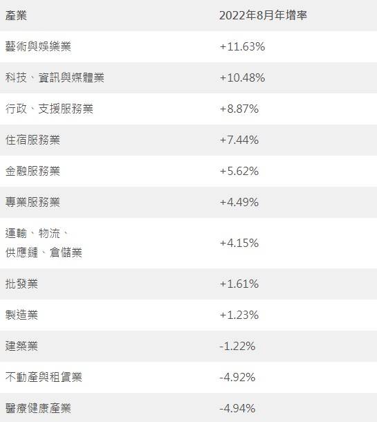 美國產業2022年8月短期任期率（STR）年增率 資料來源：LinkedIn Economic Graph