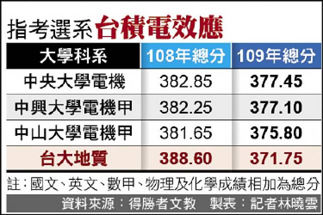 指考選系 台積電效應