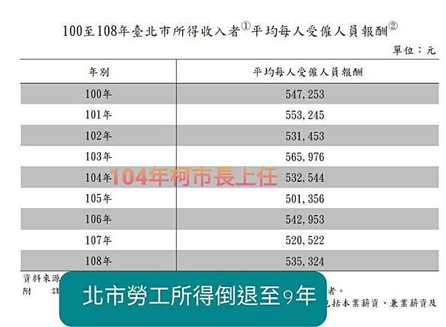 台北市議員游淑慧指出，勞工收入倒退是台北市人口減少的原因之一。（翻攝自游淑慧臉書）