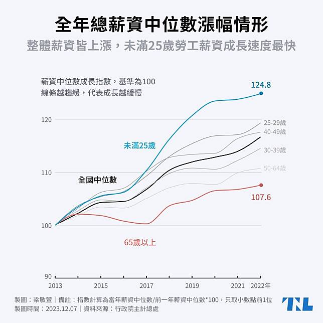 各年齡層全年總薪資中位數漲幅情形