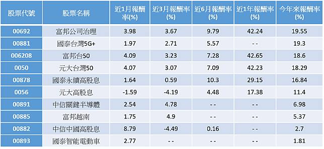 資料來源：CMoney，採淨值還原，2021/08/31