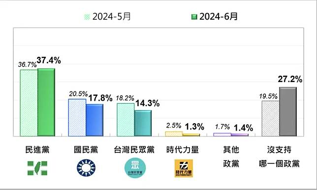 ▲最新民調曝光，政黨支持度依序為民進黨37.4%、國民黨17.8%與民眾黨14.3%。（圖／台灣民意基金會提供）