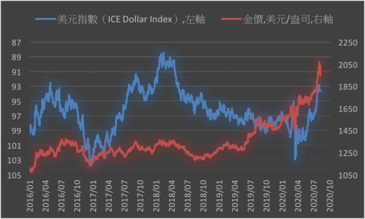 貴金屬》吸引力下降與獲利了結金銀價格雙雙重挫| MoneyDJ理財網| LINE TODAY