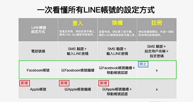 LINE 正式關閉 FB 帳號註冊，電話號碼、Apple ID 換機 登入 註冊方式一次看