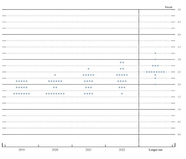 Fed 9 月會議釋出之利率意向點陣圖　圖片：Fed
