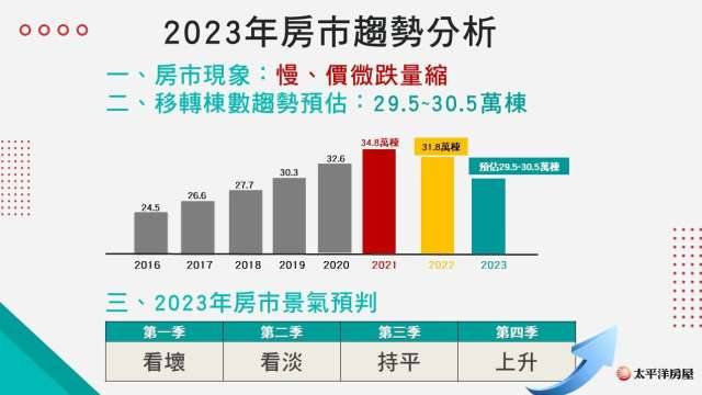 〈房產〉太平洋房屋看見下半年房市轉機 加盟總部全台動員開課