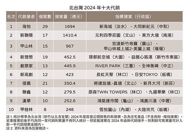 北台灣2024年十大代銷