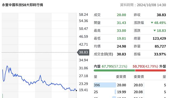 00887連日大漲股價翻倍，溢價幅度超過兩成，8日因發行商控管措施，股價回跌。（圖：雅虎奇摩）