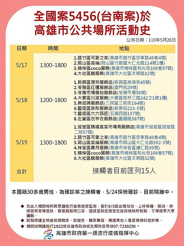 案5456台南確診的送貨員，5月17、18、19日足跡遍及高雄12個行政區。(高雄市政府提供)