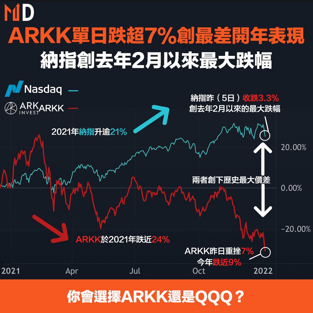 契媽失色】ARKK單日跌超7%創最差開年表現，納指創去年2月以來最大跌幅| Market Digest | LINE TODAY