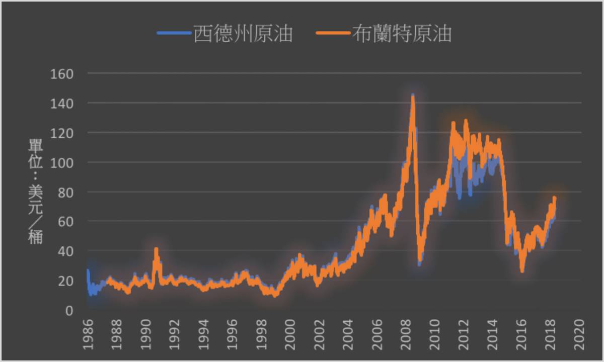 油價》獲利了結NYMEX原油下跌2.4% | MoneyDJ理財網| LINE TODAY