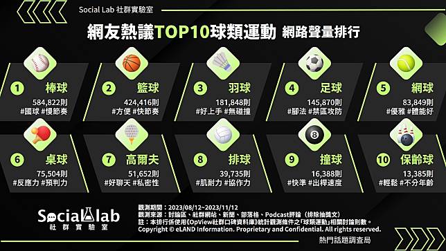 ▲ 網友熱議TOP10球類運動 網路聲量排行