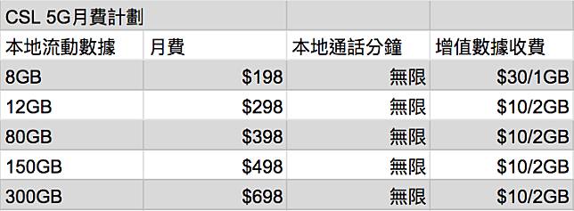 CSL 5G月費計劃