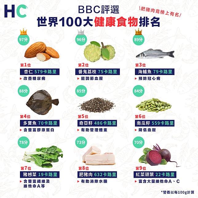 【BBC評選】世界100大健康食物排名 肥豬肉竟榜上有名