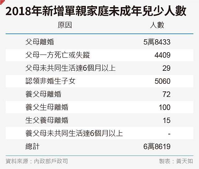 20190803-SMG0035-黃天如專題_E2018年新增單親家庭未成年兒少人數