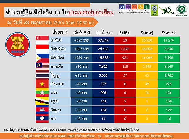 ฟิลิปปินส์มียอดผู้ติดเชื้อโควิด539สูงสุดในรอบ 28 วัน