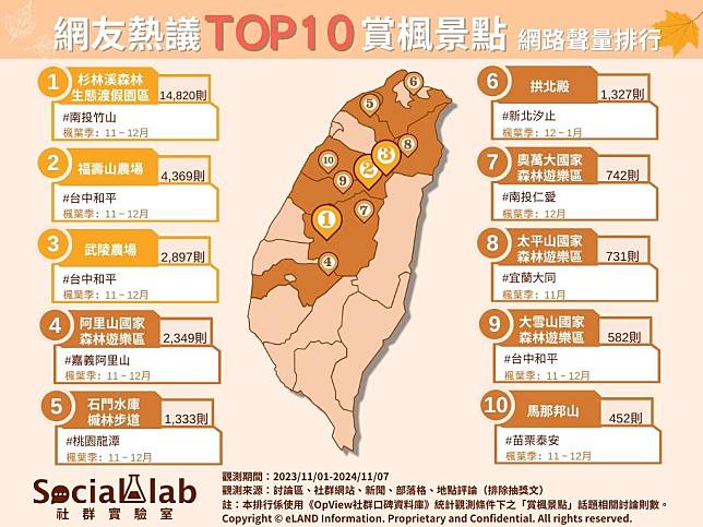 ▲ 網友熱議TOP10賞楓景點 網路聲量排行