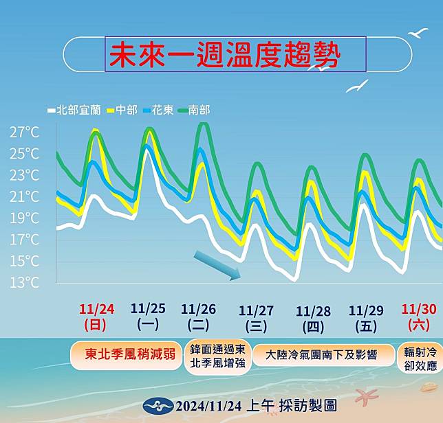 下週三至週五清晨，受大陸冷氣團影響，中部以北、東北部及東部地區低溫只有13、14度。（氣象署提供）