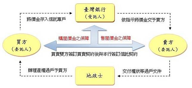 圖/台灣銀行不動產買賣價金信託架構圖