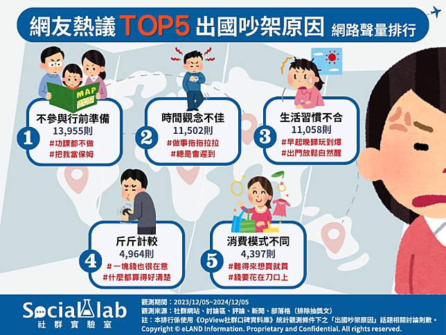 ▲ 網友熱議TOP5出國吵架原因 網路聲量排行