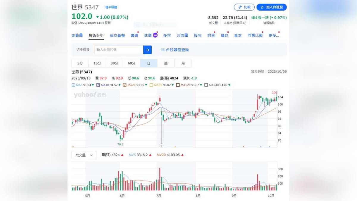 台積電子公司公布9月營收逾51億元年增率10.76% | 民視新聞網| LINE TODAY