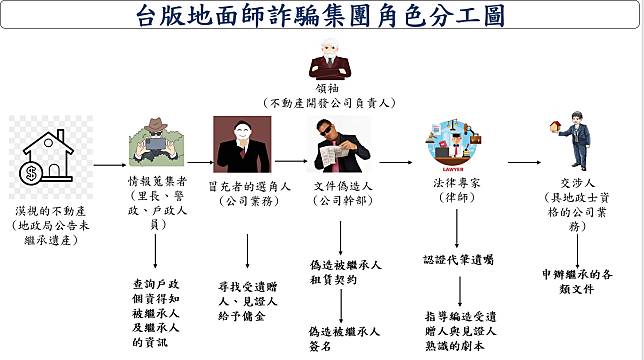 詐騙集團的角色分工。刑事局提供