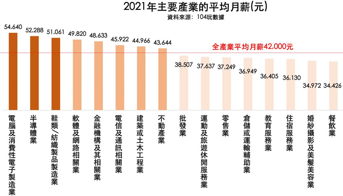 您拉高或拉低平均？ 人力銀行公布2021年全產業平均月薪4.2萬元| 中央廣播電臺| LINE TODAY