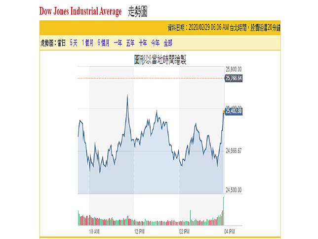 鮑爾出手緩跌勢美股再挫357點　全周重挫12%