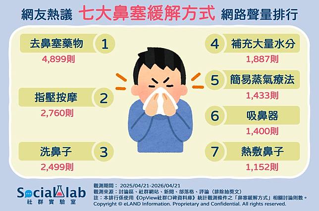 ▲ 網友熱議 TOP7 鼻塞緩解方式 網路聲量排行