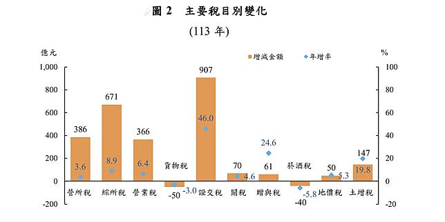 根據財政部資料，去年全年證交稅實徵淨額達2880億元，年增46%。（圖：財政部提供）