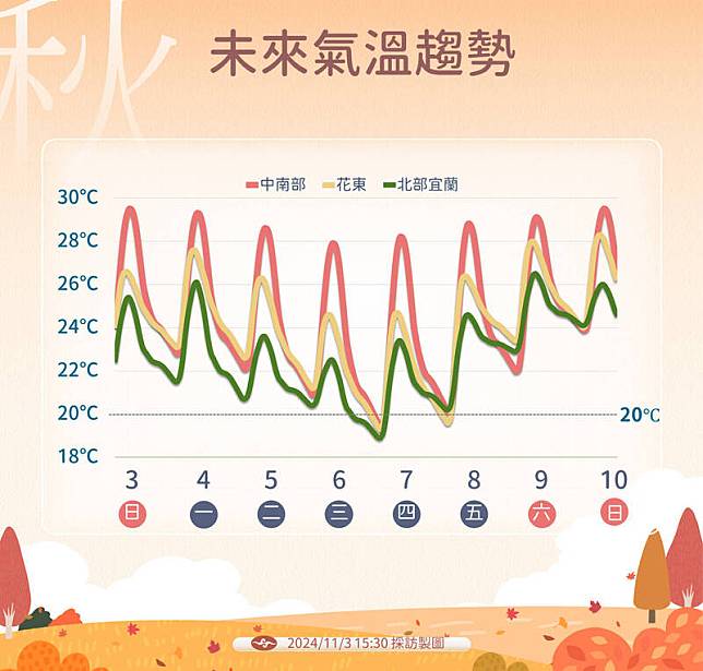 未來氣溫趨勢。(中央氣象署提供)