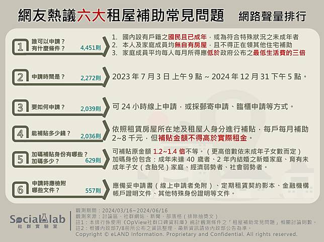 ▲ 網友熱議六大租屋補助常見問題 網路聲量排行