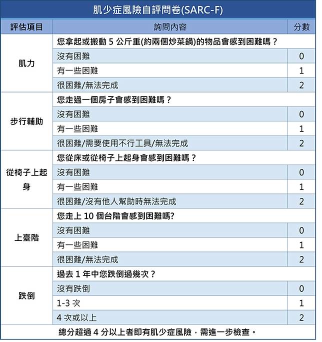 肌少症風險自評問卷