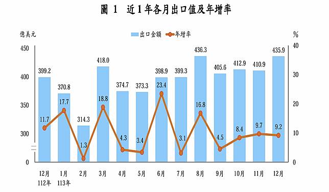 財政部公布去年全年出口達4750.7億美元，年增9.9%，創歷年次高紀錄。（圖：財政部提供）